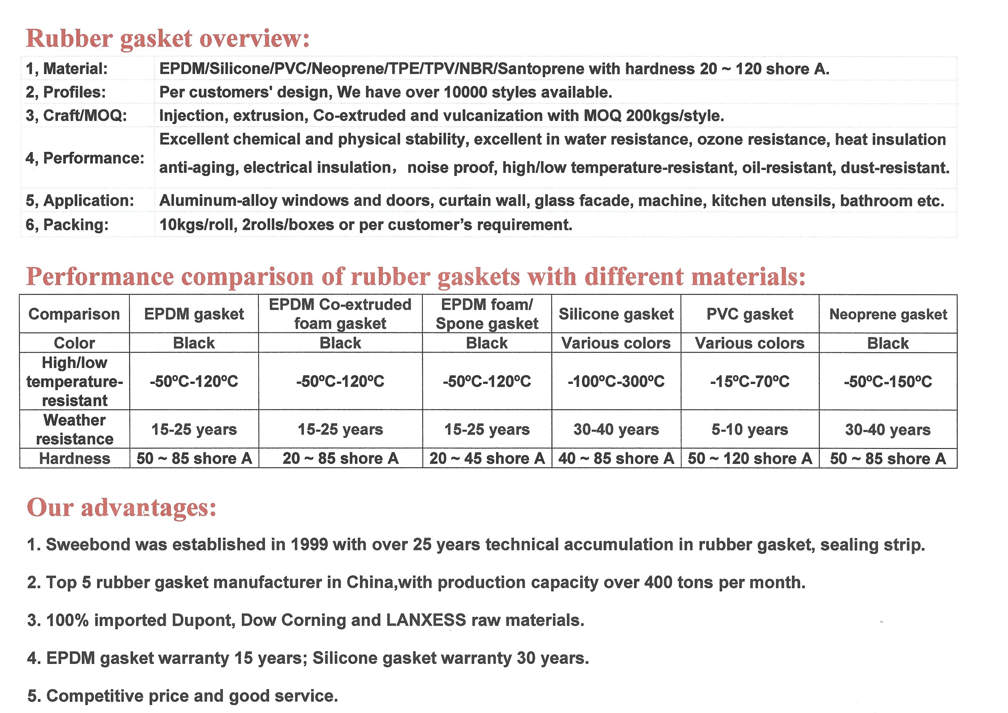 Rubber gasket overview and advantages